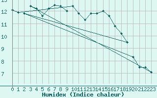 Courbe de l'humidex pour Cairngorm