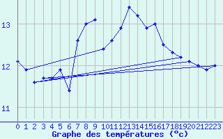 Courbe de tempratures pour Vega-Vallsjo