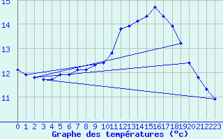 Courbe de tempratures pour Brigueuil (16)