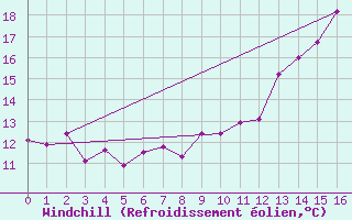 Courbe du refroidissement olien pour Genouillac (23)