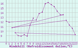 Courbe du refroidissement olien pour Engins (38)