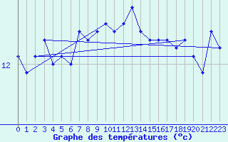 Courbe de tempratures pour Le Talut - Belle-Ile (56)