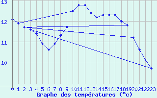 Courbe de tempratures pour Marseille - Saint-Loup (13)