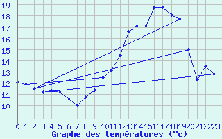 Courbe de tempratures pour Auch (32)