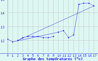 Courbe de tempratures pour Bussang (88)