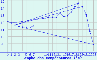 Courbe de tempratures pour Remich (Lu)