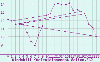 Courbe du refroidissement olien pour Jabbeke (Be)