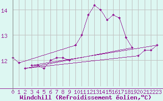 Courbe du refroidissement olien pour Pointe du Raz (29)