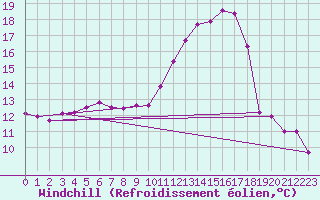 Courbe du refroidissement olien pour Mont-de-Marsan (40)