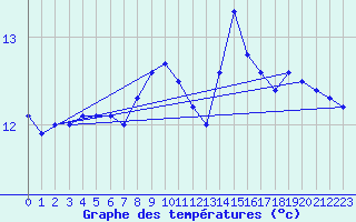 Courbe de tempratures pour Cap de la Hve (76)