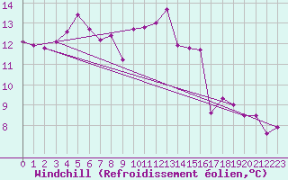 Courbe du refroidissement olien pour Gurteen