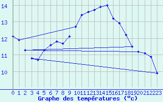 Courbe de tempratures pour Le Mesnil-Esnard (76)