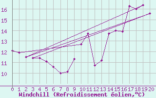 Courbe du refroidissement olien pour Saint-milion (33)