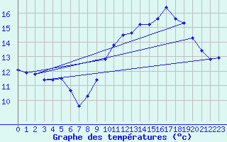 Courbe de tempratures pour Pordic (22)