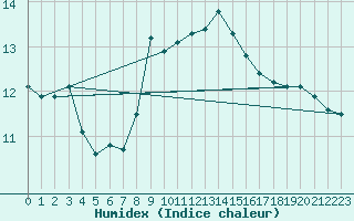 Courbe de l'humidex pour Siracusa