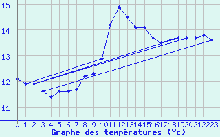 Courbe de tempratures pour Porquerolles (83)