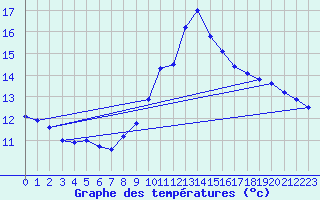 Courbe de tempratures pour Millau (12)