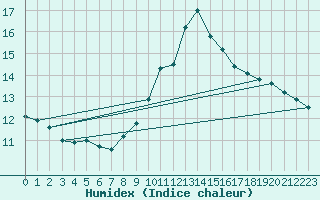 Courbe de l'humidex pour Millau (12)