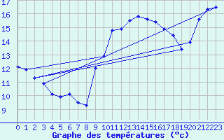 Courbe de tempratures pour Brest (29)