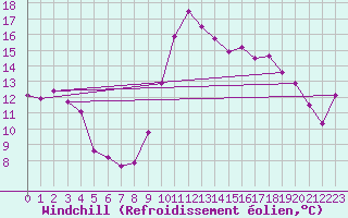 Courbe du refroidissement olien pour Saint-Cyprien (66)