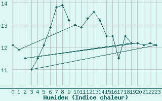 Courbe de l'humidex pour Siedlce