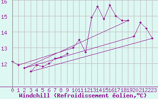 Courbe du refroidissement olien pour Keswick