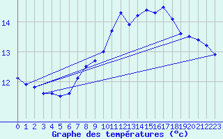 Courbe de tempratures pour Finner