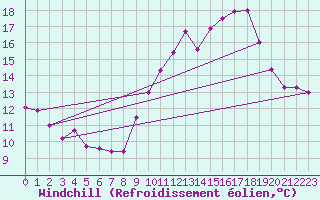 Courbe du refroidissement olien pour Aix-en-Provence (13)