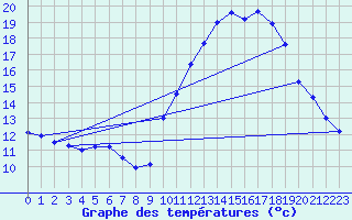 Courbe de tempratures pour Le Bourget (93)