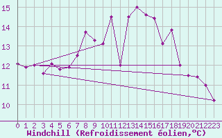Courbe du refroidissement olien pour Dunkeswell Aerodrome