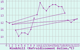 Courbe du refroidissement olien pour Hyres (83)