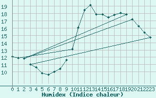 Courbe de l'humidex pour Brianon (05)
