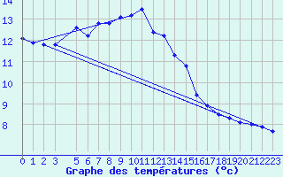 Courbe de tempratures pour Sirdal-Sinnes