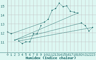 Courbe de l'humidex pour Wunsiedel Schonbrun