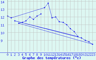 Courbe de tempratures pour Lough Fea