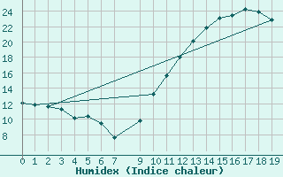 Courbe de l'humidex pour Bannay (18)