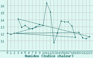 Courbe de l'humidex pour Chieming