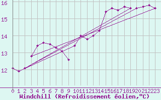 Courbe du refroidissement olien pour Mejrup
