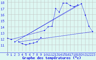 Courbe de tempratures pour Reignac (37)