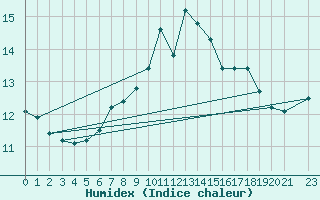 Courbe de l'humidex pour Melsom