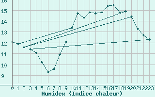 Courbe de l'humidex pour Trgueux (22)