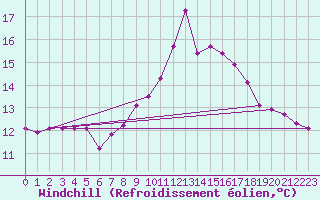 Courbe du refroidissement olien pour Dellach Im Drautal