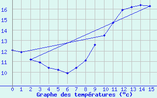 Courbe de tempratures pour Plouguenast (22)