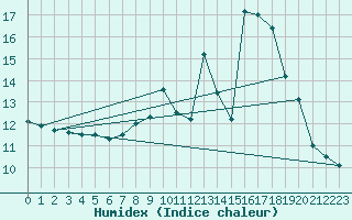 Courbe de l'humidex pour Montferrat (38)