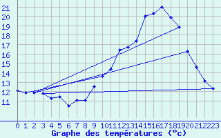 Courbe de tempratures pour Sgreville (31)