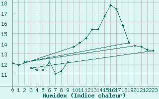 Courbe de l'humidex pour Ile Rousse (2B)