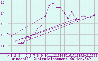Courbe du refroidissement olien pour Westdorpe Aws