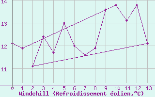 Courbe du refroidissement olien pour Stavsnas