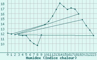 Courbe de l'humidex pour Puimisson (34)