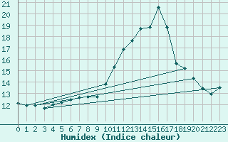 Courbe de l'humidex pour Le Mans (72)